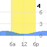 Namoluk Atoll tide chart for Friday, July 4, 2025