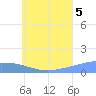 Namoluk Atoll tide chart for Saturday, July 5, 2025