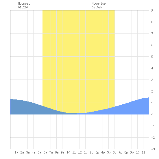 Namoluk Atoll tide chart for Sunday, July 6, 2025