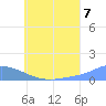 Namoluk Atoll tide chart for Monday, July 7, 2025