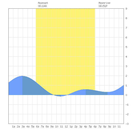 Namoluk Atoll tide chart for Sunday, August 10, 2025