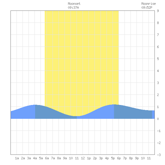 Namoluk Atoll tide chart for Thursday, August 14, 2025