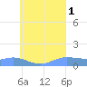 Namoluk Atoll tide chart for Friday, August 1, 2025