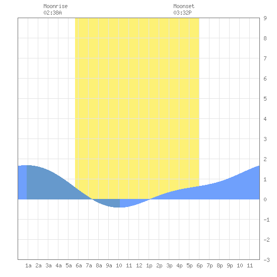 Namoluk Atoll tide chart for Wednesday, August 20, 2025