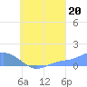 Namoluk Atoll tide chart for Wednesday, August 20, 2025
