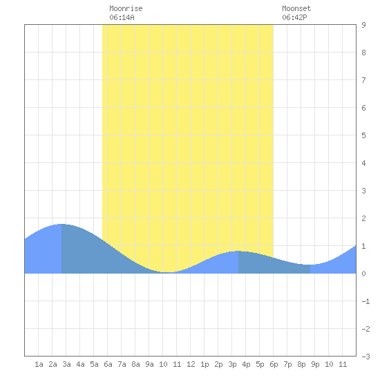 Namoluk Atoll tide chart for Sunday, August 24, 2025