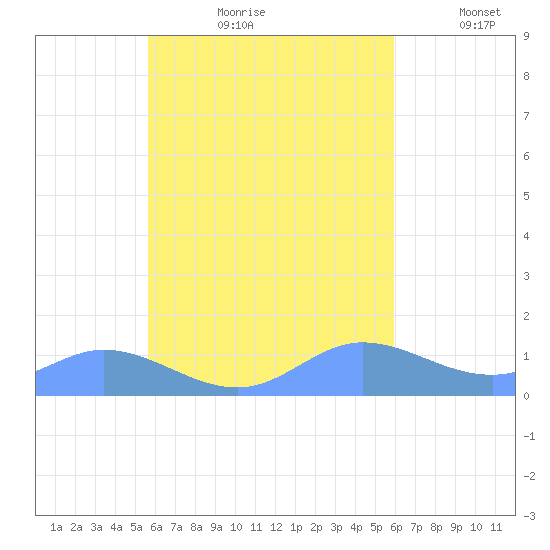 Namoluk Atoll tide chart for Thursday, August 28, 2025
