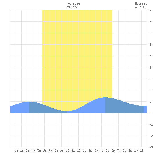 Namoluk Atoll tide chart for Friday, August 29, 2025