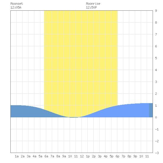 Namoluk Atoll tide chart for Sunday, August 3, 2025