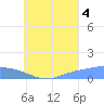 Namoluk Atoll tide chart for Monday, August 4, 2025