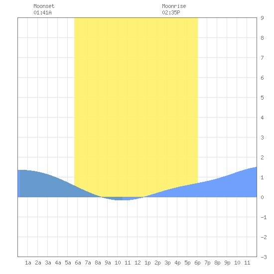 Namoluk Atoll tide chart for Tuesday, August 5, 2025