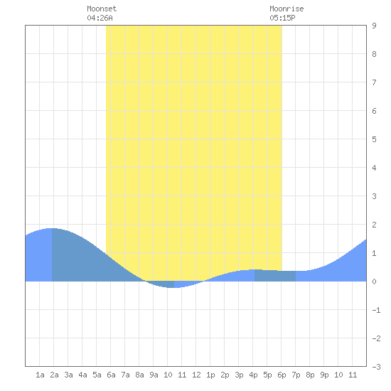Namoluk Atoll tide chart for Friday, August 8, 2025
