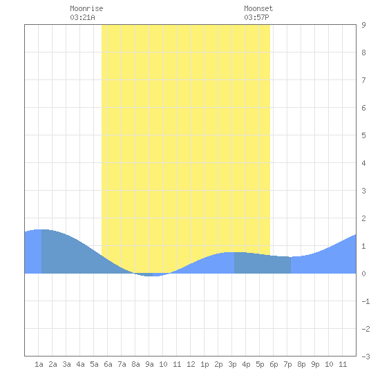 Namoluk Atoll tide chart for Friday, September 19, 2025