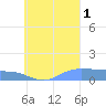 Namoluk Atoll tide chart for Monday, September 1, 2025