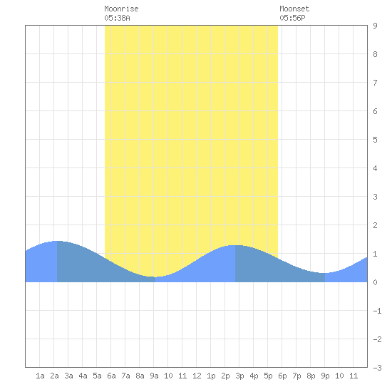 Namoluk Atoll tide chart for Monday, September 22, 2025