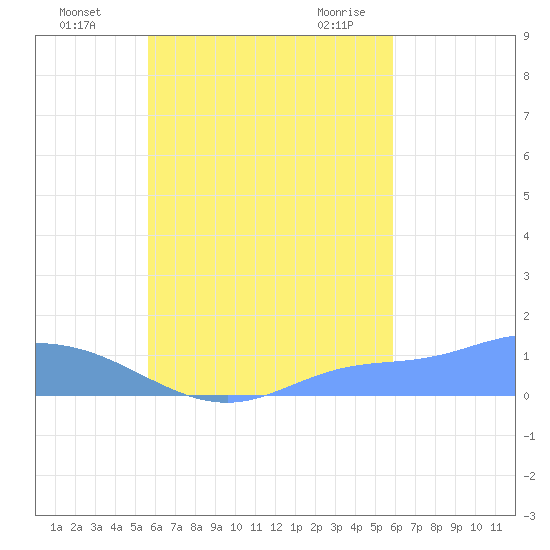 Namoluk Atoll tide chart for Wednesday, September 3, 2025