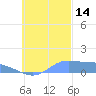 Namoluk Atoll tide chart for Tuesday, October 14, 2025