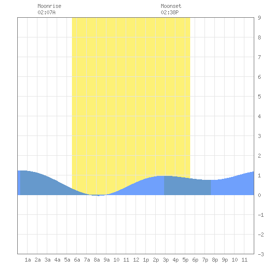 Namoluk Atoll tide chart for Friday, October 17, 2025