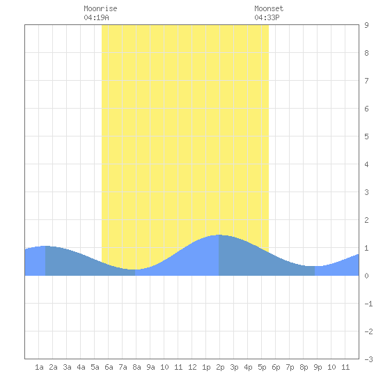 Namoluk Atoll tide chart for Monday, October 20, 2025