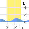 Namoluk Atoll tide chart for Monday, November 3, 2025