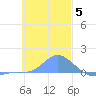 Namoluk Atoll tide chart for Friday, December 5, 2025