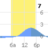 Namoluk Atoll tide chart for Sunday, December 7, 2025