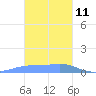 Namoluk Atoll tide chart for Sunday, January 11, 2026