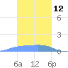 Namoluk Atoll tide chart for Monday, January 12, 2026