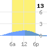 Namoluk Atoll tide chart for Tuesday, January 13, 2026