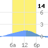 Namoluk Atoll tide chart for Wednesday, January 14, 2026