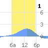 Namoluk Atoll tide chart for Thursday, January 1, 2026