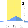 Namoluk Atoll tide chart for Friday, January 2, 2026