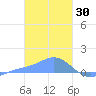 Namoluk Atoll tide chart for Friday, January 30, 2026