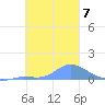 Namoluk Atoll tide chart for Wednesday, January 7, 2026