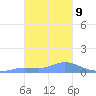 Namoluk Atoll tide chart for Friday, January 9, 2026