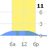 Namoluk Atoll tide chart for Wednesday, February 11, 2026