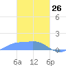 Namoluk Atoll tide chart for Thursday, February 26, 2026
