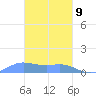 Namoluk Atoll tide chart for Monday, February 9, 2026