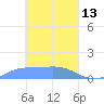 Namoluk Atoll tide chart for Friday, March 13, 2026