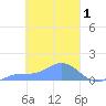 Namoluk Atoll tide chart for Sunday, March 1, 2026