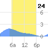 Namoluk Atoll tide chart for Tuesday, March 24, 2026