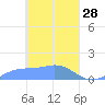 Namoluk Atoll tide chart for Saturday, March 28, 2026