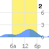 Namoluk Atoll tide chart for Monday, March 2, 2026
