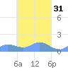 Namoluk Atoll tide chart for Tuesday, March 31, 2026