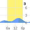 Namoluk Atoll tide chart for Tuesday, March 3, 2026