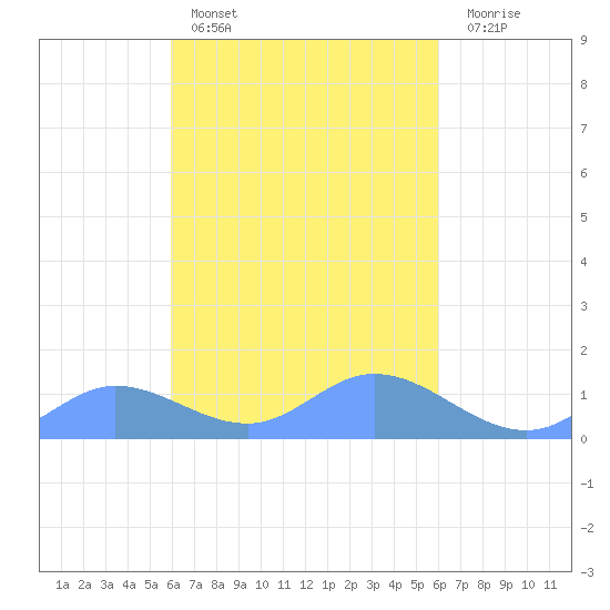 Namoluk Atoll tide chart for Thursday, March 5, 2026