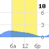 Namoluk Atoll tide chart for Friday, April 10, 2026