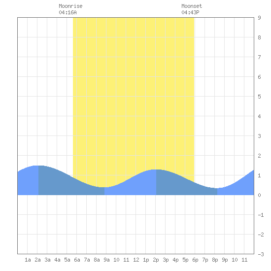 Namoluk Atoll tide chart for Thursday, April 16, 2026