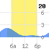 Namoluk Atoll tide chart for Monday, April 20, 2026