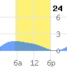 Namoluk Atoll tide chart for Friday, April 24, 2026